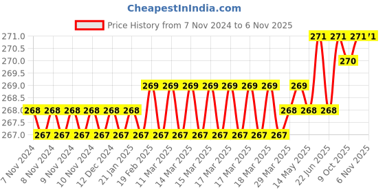 moglix.com Dulux Promise 1 Litre Almond Wisp Gloss Finish Exterior Acrylic Emulsion Paint, F2E8D9-1 dulux Price History Graph from 7 Nov 2024 to 6 Nov 2025