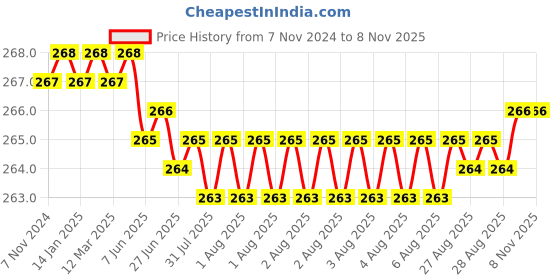 moglix.com Dulux Promise 1 Litre Amber Queen 6 Gloss Finish Exterior Acrylic Emulsion Paint, F2E5D7-1 dulux Price History Graph from 7 Nov 2024 to 7 Nov 2025