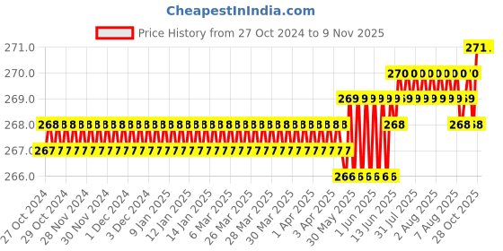 moglix.com Dulux Promise 1 Litre Angel Gloss Finish Exterior Acrylic Emulsion Paint, ECD4D6-1 dulux Price History Graph from 27 Oct 2024 to 9 Nov 2025