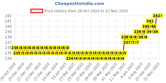 moglix.com Dulux Promise 1 Litre Antique Linen &a; Gentle Africa Rich Finish Interior Acrylic Emulsion Paint, E3D5C0_DL_1 dulux Price History Graph from 29 Oct 2024 to 18 Nov 2025
