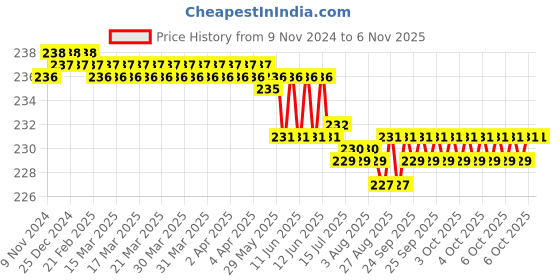 moglix.com Dulux Promise 1 Litre Apricot Nectar Rich Finish Interior Acrylic Emulsion Paint, FEC68D_DL1 dulux Price History Graph from 9 Nov 2024 to 6 Nov 2025