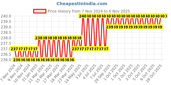 moglix.com Dulux Promise 1 Litre Aqua Chintz Rich Finish Interior Acrylic Emulsion Paint, EBE9E0_D_1 dulux Price History Graph from 7 Nov 2024 to 6 Nov 2025