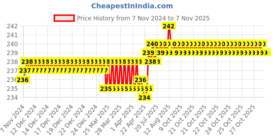 moglix.com Dulux Promise 1 Litre Aqua Tint &a; Tender Maldives Rich Finish Interior Acrylic Emulsion Paint, F9E9CB_DL1 dulux Price History Graph from 7 Nov 2024 to 6 Nov 2025