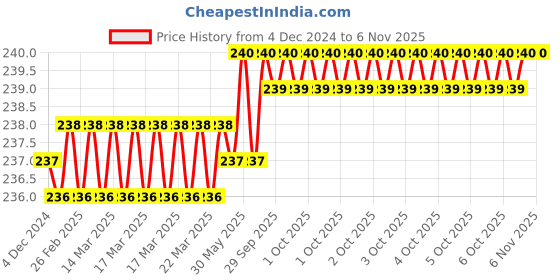 moglix.com Dulux Promise 1 Litre Aviator Silver Rich Finish Interior Acrylic Emulsion Paint, C8CED4_DL1 dulux Price History Graph from 4 Dec 2024 to 6 Nov 2025