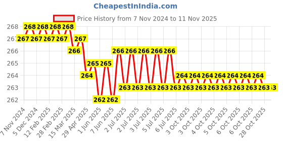 moglix.com Dulux Promise 1 Litre Bali Hai Gloss Finish Exterior Acrylic Emulsion Paint, 90DDCD-1 dulux Price History Graph from 7 Nov 2024 to 10 Nov 2025