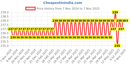 moglix.com Dulux Promise 1 Litre Bali Hai Rich Finish Interior Acrylic Emulsion Paint, 90DDCD_DL1 dulux Price History Graph from 7 Nov 2024 to 6 Nov 2025