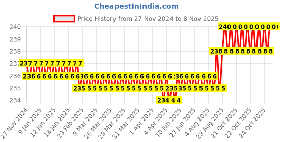 moglix.com Dulux Promise 1 Litre Beachcomber Rich Finish Interior Acrylic Emulsion Paint, D1C5B7_DL1 dulux Price History Graph from 27 Nov 2024 to 8 Nov 2025