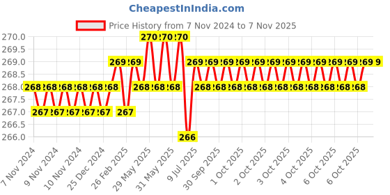 moglix.com Dulux Promise 1 Litre Blue Hydrangea Gloss Finish Exterior Acrylic Emulsion Paint, B0CED9-1 dulux Price History Graph from 7 Nov 2024 to 6 Nov 2025