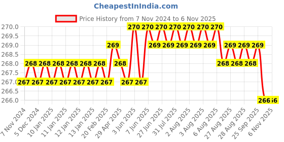 moglix.com Dulux Promise 1 Litre Blueberry Mash Gloss Finish Exterior Acrylic Emulsion Paint, B0C4D3-1 dulux Price History Graph from 7 Nov 2024 to 6 Nov 2025