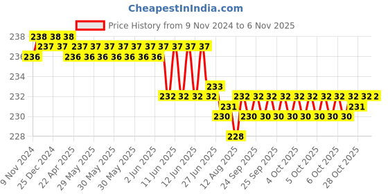 moglix.com Dulux Promise 1 Litre Bluebird&s;s Song Rich Finish Interior Acrylic Emulsion Paint, 10A1CF_DL1 dulux Price History Graph from 9 Nov 2024 to 6 Nov 2025