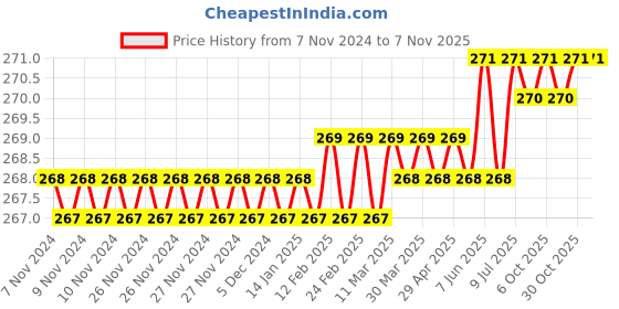 moglix.com Dulux Promise 1 Litre Bonar Blue Gloss Finish Exterior Acrylic Emulsion Paint, 90CCD0-1 dulux Price History Graph from 7 Nov 2024 to 6 Nov 2025