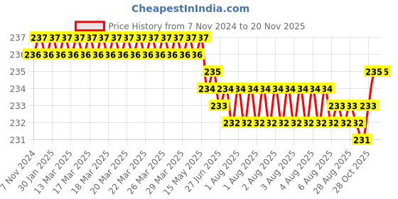 moglix.com Dulux Promise 1 Litre Bonar Blue Rich Finish Interior Acrylic Emulsion Paint, 90CCD0_DL1 dulux Price History Graph from 7 Nov 2024 to 17 Nov 2025