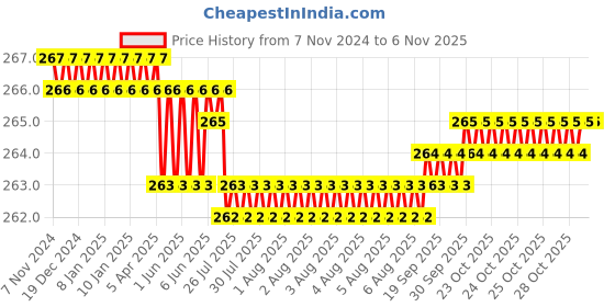 moglix.com Dulux Promise 1 Litre Buttercup Fool 6 Gloss Finish Exterior Acrylic Emulsion Paint, F2EACF-1 dulux Price History Graph from 7 Nov 2024 to 5 Nov 2025