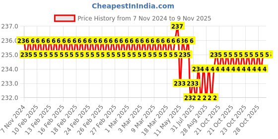 moglix.com Dulux Promise 1 Litre Buttercup Fool 6 Rich Finish Interior Acrylic Emulsion Paint, F2EACF_DL1 dulux Price History Graph from 7 Nov 2024 to 8 Nov 2025