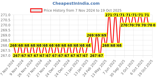 moglix.com Dulux Promise 1 Litre Chic Yellow Gloss Finish Exterior Acrylic Emulsion Paint, F6E2A9-1 dulux Price History Graph from 7 Nov 2024 to 19 Oct 2025