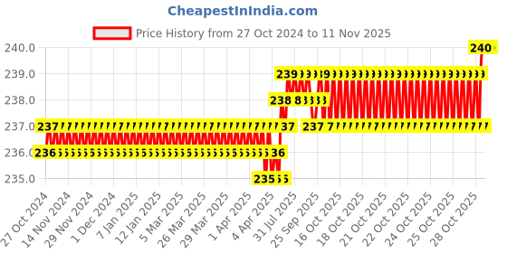 moglix.com Dulux Promise 1 Litre China White Rich Finish Interior Acrylic Emulsion Paint, E4DDCE_DL1 dulux Price History Graph from 27 Oct 2024 to 8 Nov 2025