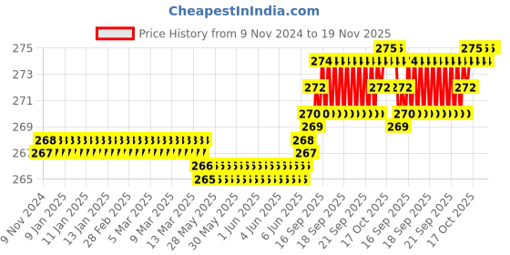 moglix.com Dulux Promise 1 Litre Chiseled Grey Gloss Finish Exterior Acrylic Emulsion Paint, 90969C-1 dulux Price History Graph from 9 Nov 2024 to 18 Nov 2025