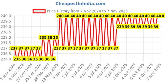 moglix.com Dulux Promise 1 Litre Clear Sky Rich Finish Interior Acrylic Emulsion Paint, 7FCADB_DL1 dulux Price History Graph from 7 Nov 2024 to 7 Nov 2025