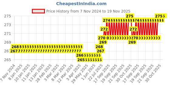 moglix.com Dulux Promise 1 Litre Coconut Gloss Finish Exterior Acrylic Emulsion Paint, F7E6CA-DL1 dulux Price History Graph from 7 Nov 2024 to 18 Nov 2025
