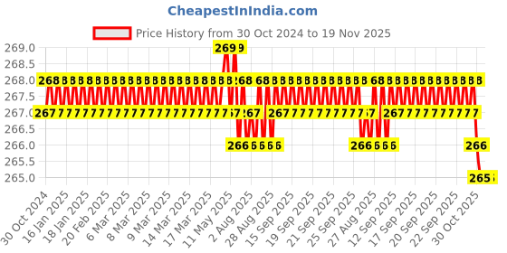 moglix.com Dulux Promise 1 Litre Connecticut Blue Gloss Finish Exterior Acrylic Emulsion Paint, 5E717B-1 dulux Price History Graph from 30 Oct 2024 to 19 Nov 2025