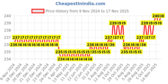 moglix.com Dulux Promise 1 Litre Coral Canyon4 Rich Finish Interior Acrylic Emulsion Paint, F3D2C0_DL1 dulux Price History Graph from 9 Nov 2024 to 17 Nov 2025
