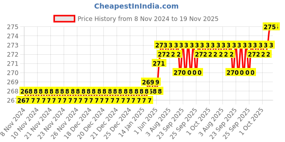 moglix.com Dulux Promise 1 Litre Creme Brulee Gloss Finish Exterior Acrylic Emulsion Paint, A38061-1 dulux Price History Graph from 8 Nov 2024 to 18 Nov 2025