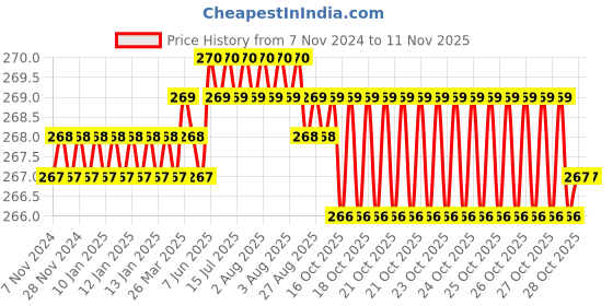 moglix.com Dulux Promise 1 Litre Crisp Linen Gloss Finish Exterior Acrylic Emulsion Paint, F4F0E4-1 dulux Price History Graph from 7 Nov 2024 to 10 Nov 2025
