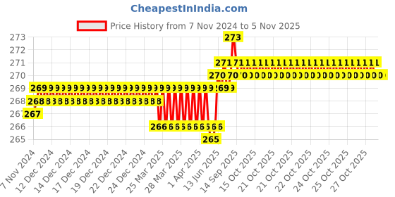 moglix.com Dulux Promise 1 Litre Dapper Tan Gloss Finish Exterior Acrylic Emulsion Paint, D7BEA3-1 dulux Price History Graph from 7 Nov 2024 to 5 Nov 2025