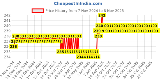 moglix.com Dulux Promise 1 Litre Daring Maldives Rich Finish Interior Acrylic Emulsion Paint, EEEEE7_DL1 dulux Price History Graph from 7 Nov 2024 to 6 Nov 2025