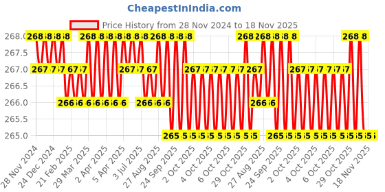 moglix.com Dulux Promise 1 Litre Day Star Gloss Finish Exterior Acrylic Emulsion Paint, F1C184-1 dulux Price History Graph from 28 Nov 2024 to 17 Nov 2025