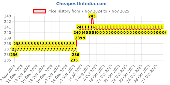 moglix.com Dulux Promise 1 Litre Delicate Yellow Rich Finish Interior Acrylic Emulsion Paint, F4E6C0_DL1 dulux Price History Graph from 7 Nov 2024 to 6 Nov 2025