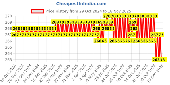 moglix.com Dulux Promise 1 Litre Destiny Gloss Finish Exterior Acrylic Emulsion Paint, E0899C-1 dulux Price History Graph from 29 Oct 2024 to 18 Nov 2025