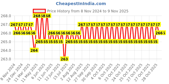 moglix.com Dulux Promise 1 Litre Floral White Gloss Finish Exterior Acrylic Emulsion Paint, F1EDE0-1 dulux Price History Graph from 8 Nov 2024 to 9 Nov 2025