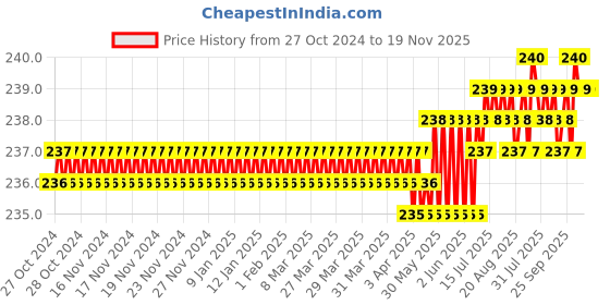 moglix.com Dulux Promise 1 Litre Fossil Grey Rich Finish Interior Acrylic Emulsion Paint, CBC4B8_DL1 dulux Price History Graph from 27 Oct 2024 to 18 Nov 2025