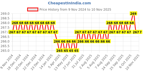 moglix.com Dulux Promise 1 Litre Fountain Of Youth Gloss Finish Exterior Acrylic Emulsion Paint, EBDCD0-1 dulux Price History Graph from 9 Nov 2024 to 6 Nov 2025