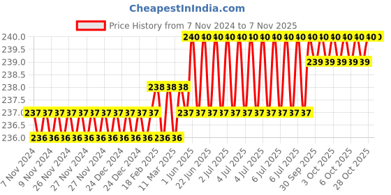 moglix.com Dulux Promise 1 Litre Gentle England Rich Finish Interior Acrylic Emulsion Paint, D1DDE3_DL1 dulux Price History Graph from 7 Nov 2024 to 6 Nov 2025
