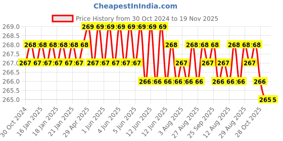 moglix.com Dulux Promise 1 Litre Glass Green Gloss Finish Exterior Acrylic Emulsion Paint, D2E7C3-1 dulux Price History Graph from 30 Oct 2024 to 19 Nov 2025