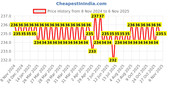 moglix.com Dulux Promise 1 Litre Granite Grey Rich Finish Interior Acrylic Emulsion Paint, 9D9E9D_DL1 dulux Price History Graph from 8 Nov 2024 to 5 Nov 2025