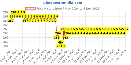 moglix.com Dulux Promise 1 Litre Grey Jeans Gloss Finish Exterior Acrylic Emulsion Paint, BDC3B9-1 dulux Price History Graph from 7 Nov 2024 to 6 Nov 2025