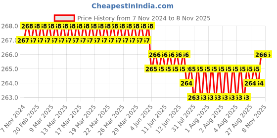 moglix.com Dulux Promise 1 Litre Harvest Flame Gloss Finish Exterior Acrylic Emulsion Paint, FFAF3E-1 dulux Price History Graph from 7 Nov 2024 to 7 Nov 2025