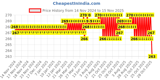 moglix.com Dulux Promise 1 Litre Hurricane Lamp Gloss Finish Exterior Acrylic Emulsion Paint, F3D68E-1 dulux Price History Graph from 14 Nov 2024 to 15 Nov 2025