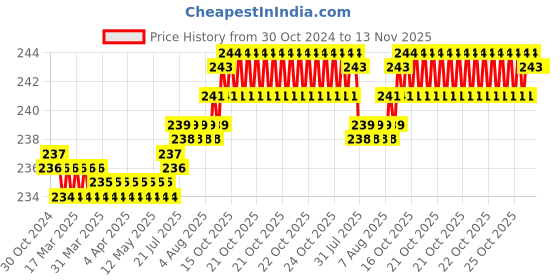 moglix.com Dulux Promise 1 Litre Hurricane Lamp Rich Finish Interior Acrylic Emulsion Paint, F3D68E_DL1 dulux Price History Graph from 30 Oct 2024 to 13 Nov 2025