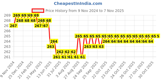 moglix.com Dulux Promise 1 Litre Ice Age Gloss Finish Exterior Acrylic Emulsion Paint, D3E5E9-1 dulux Price History Graph from 9 Nov 2024 to 6 Nov 2025