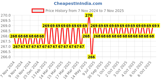 moglix.com Dulux Promise 1 Litre Ivory Fresco Gloss Finish Exterior Acrylic Emulsion Paint, F3E5CE-1 dulux Price History Graph from 7 Nov 2024 to 6 Nov 2025