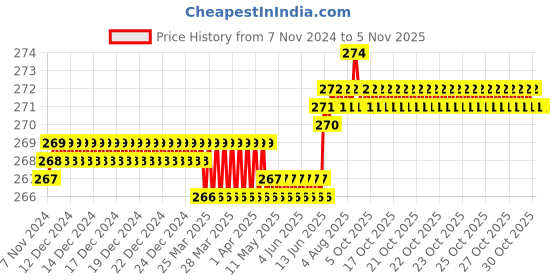 moglix.com Dulux Promise 1 Litre Ivory Gloss Finish Exterior Acrylic Emulsion Paint, EFCFA1-1 dulux Price History Graph from 7 Nov 2024 to 5 Nov 2025