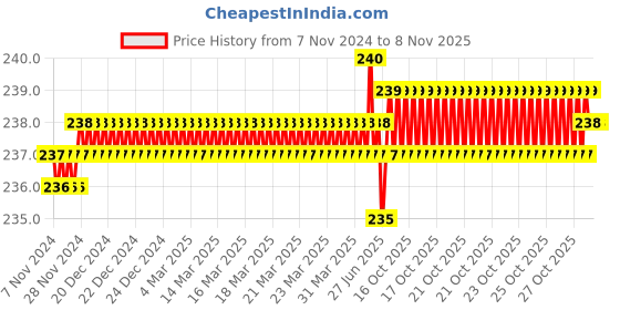 moglix.com Dulux Promise 1 Litre Ivory Rich Finish Interior Acrylic Emulsion Paint, EFCFA1_DL1 dulux Price History Graph from 7 Nov 2024 to 6 Nov 2025