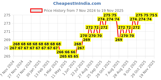 moglix.com Dulux Promise 1 Litre Jasperware Gloss Finish Exterior Acrylic Emulsion Paint, 88ABAD-1 dulux Price History Graph from 7 Nov 2024 to 18 Nov 2025