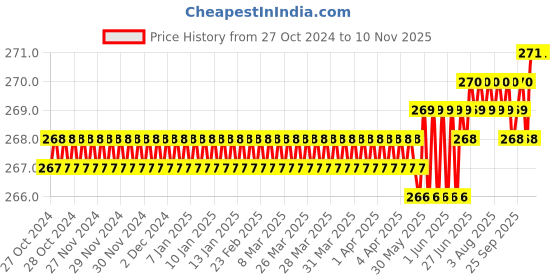 moglix.com Dulux Promise 1 Litre Jonquil Gloss Finish Exterior Acrylic Emulsion Paint, FED58F-1 dulux Price History Graph from 27 Oct 2024 to 9 Nov 2025