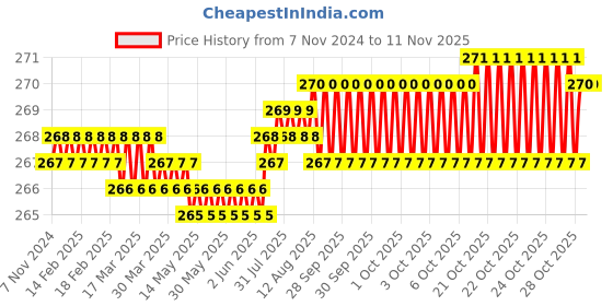 moglix.com Dulux Promise 1 Litre Lake Blue Gloss Finish Exterior Acrylic Emulsion Paint, ACD6D8-1 dulux Price History Graph from 7 Nov 2024 to 9 Nov 2025