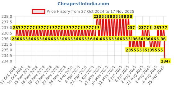 moglix.com Dulux Promise 1 Litre Lake Blue Rich Finish Interior Acrylic Emulsion Paint, ACD6D8_DL1 dulux Price History Graph from 27 Oct 2024 to 17 Nov 2025